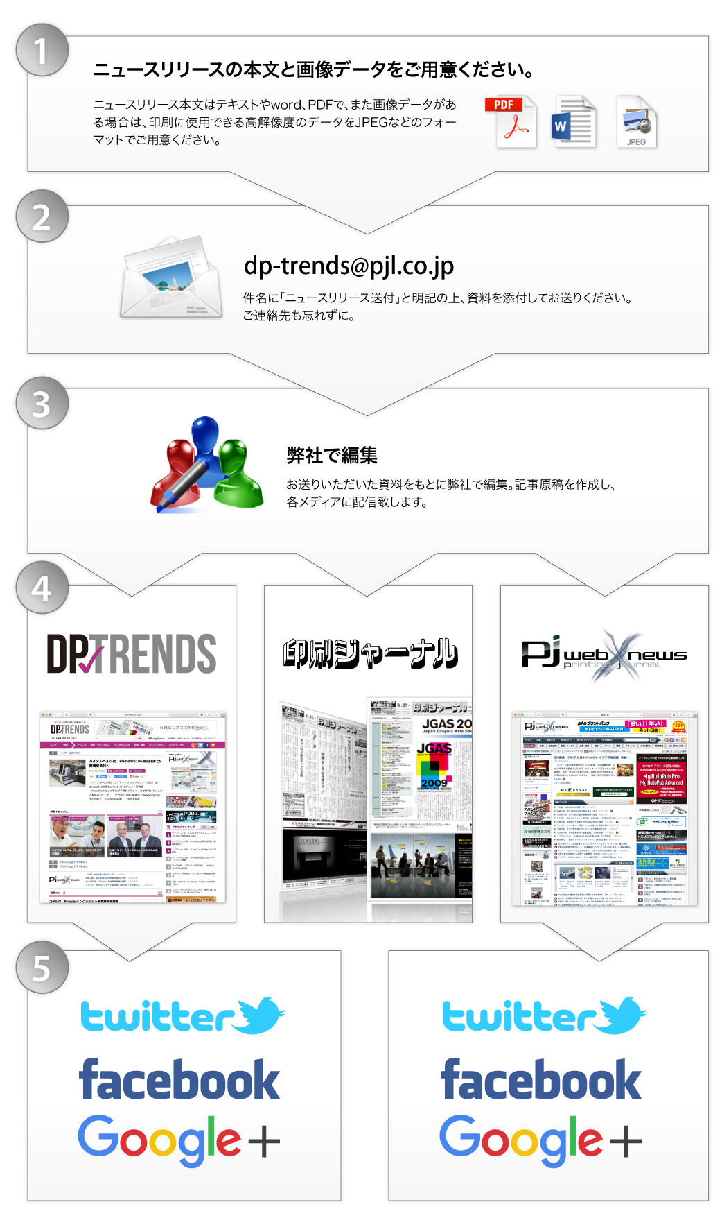 dp-trends_newsrelease_flow.jpg