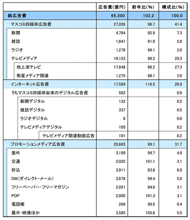 18年日本の広告費 6兆5 300億円で7年連続のプラス成長 デジタル印刷分野の情報サイト Dp Trends