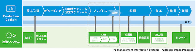XMF連携時のワークフロー