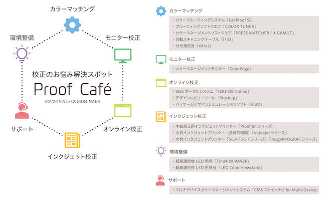 「Proof Cafe」概要
