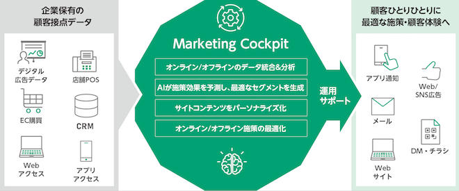 Marketing Cockpitのサービスイメージ