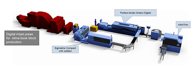 Softcover production cell SigmaLine Compact + Antaro Digital