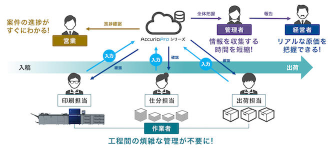 AccurioPro Dashboard JobManagerの運用イメージ