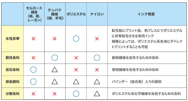 テキスタイルインクの種類と用途
