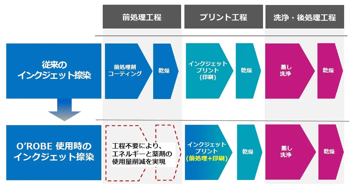 従来インクジェット捺染工程との比較