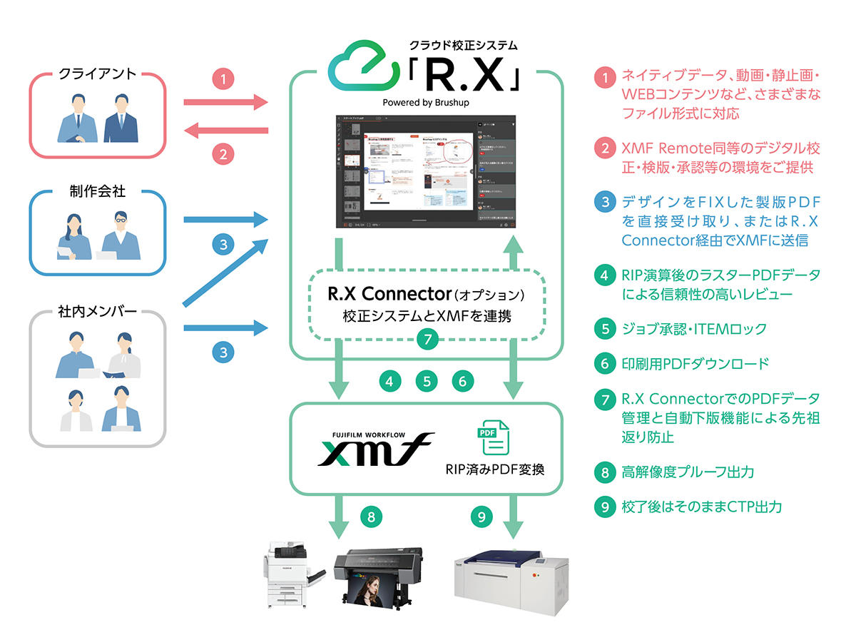 クラウド校正システム「R.X」と「FUJIFILM WORKFLOW XMF」の連携イメージ